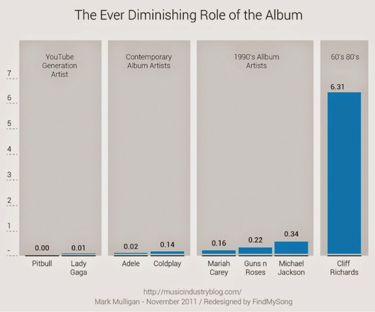 Le rôle de l'album est de moins en moins important