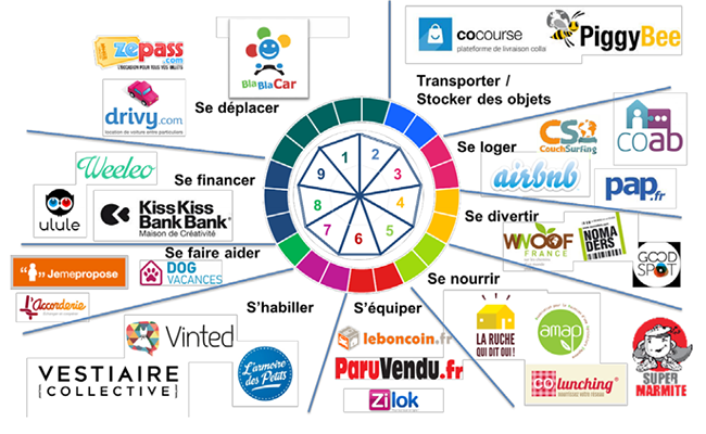 Si le secteur du tertiaire était l'avenir de l'économie collaborative?