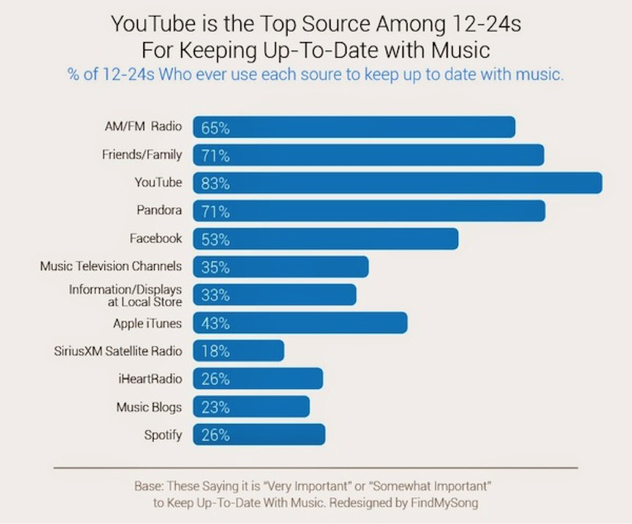 Youtube est devenue la "top source de référence"